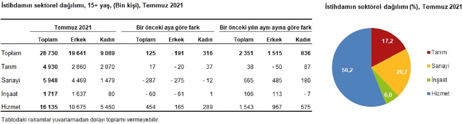 Son dakika | TÜİK açıkladı: Temmuz ayı işsizlik verileri açıklandı! İşsiz sayısı 506 bin arttı
