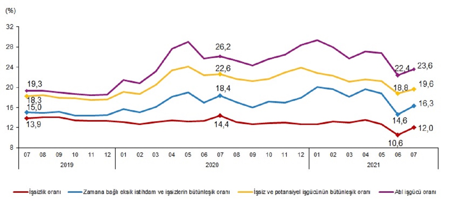 Son dakika | TÜİK açıkladı: Temmuz ayı işsizlik verileri açıklandı! İşsiz sayısı 506 bin arttı