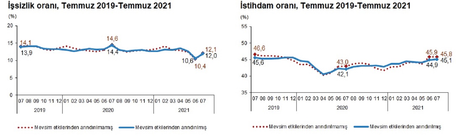 Son dakika | TÜİK açıkladı: Temmuz ayı işsizlik verileri açıklandı! İşsiz sayısı 506 bin arttı
