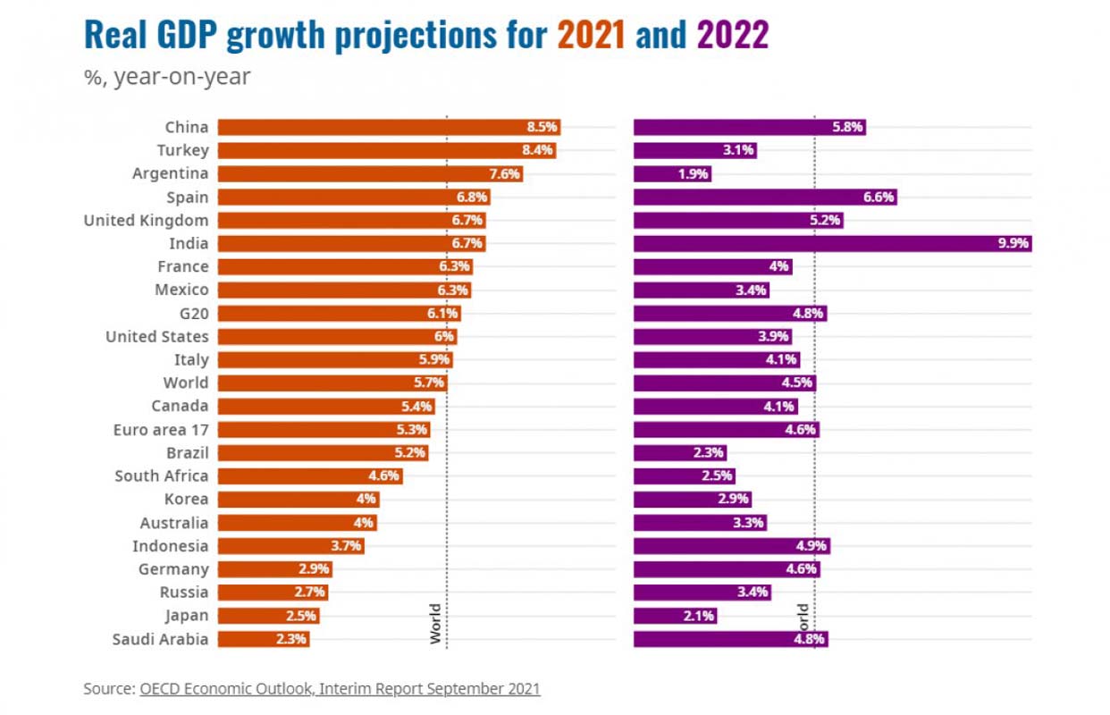 Dünyadaki tahmini ekonomi büyüme listesi yayınladı! Türkiye listede zirveye oynuyor!