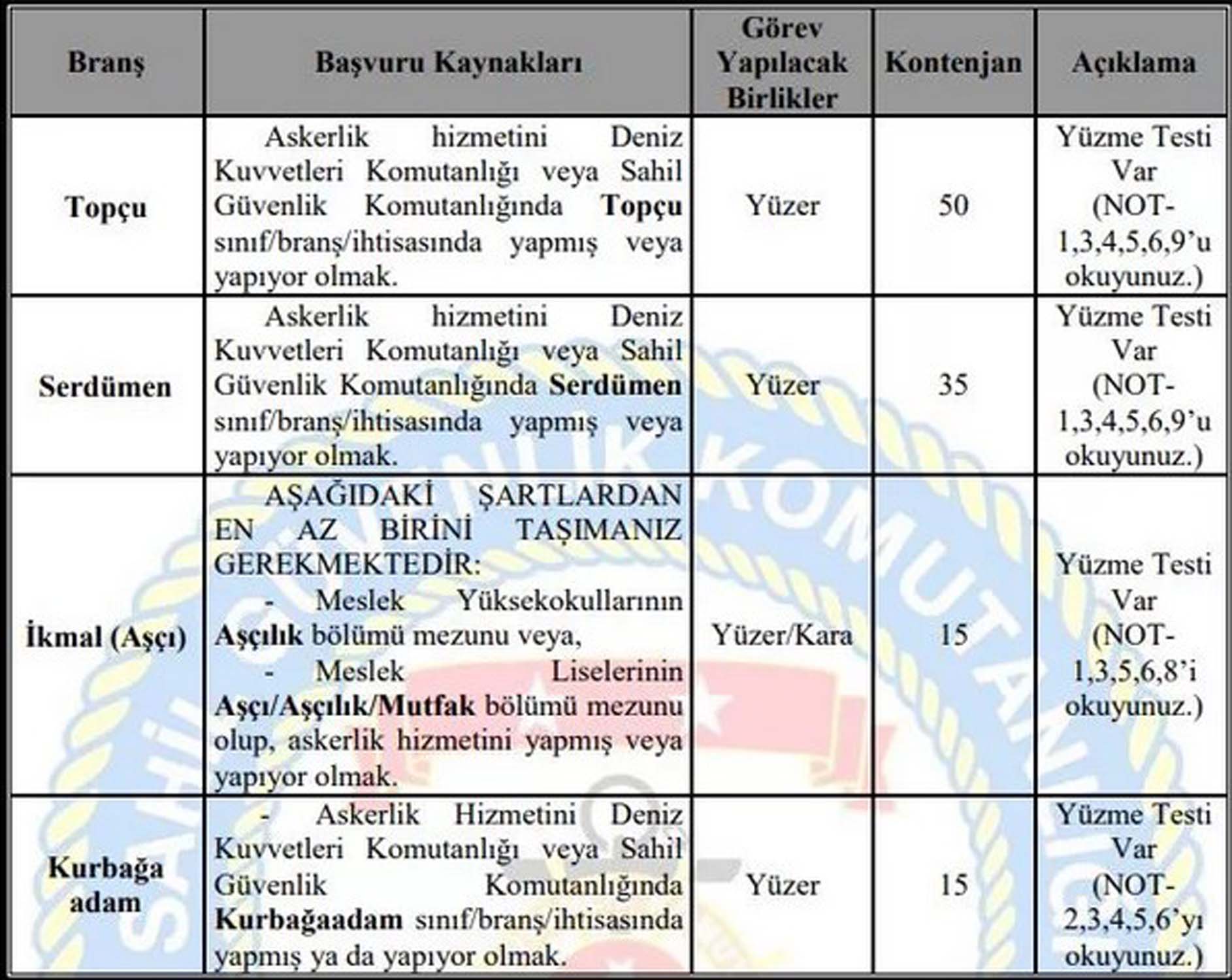 Sahil Güvenlik Komutanlığı uzman erbaş alımı başvuru şartları neler 2021? Sahil Güvenlik Komutanlığı kimler başvurabilir?