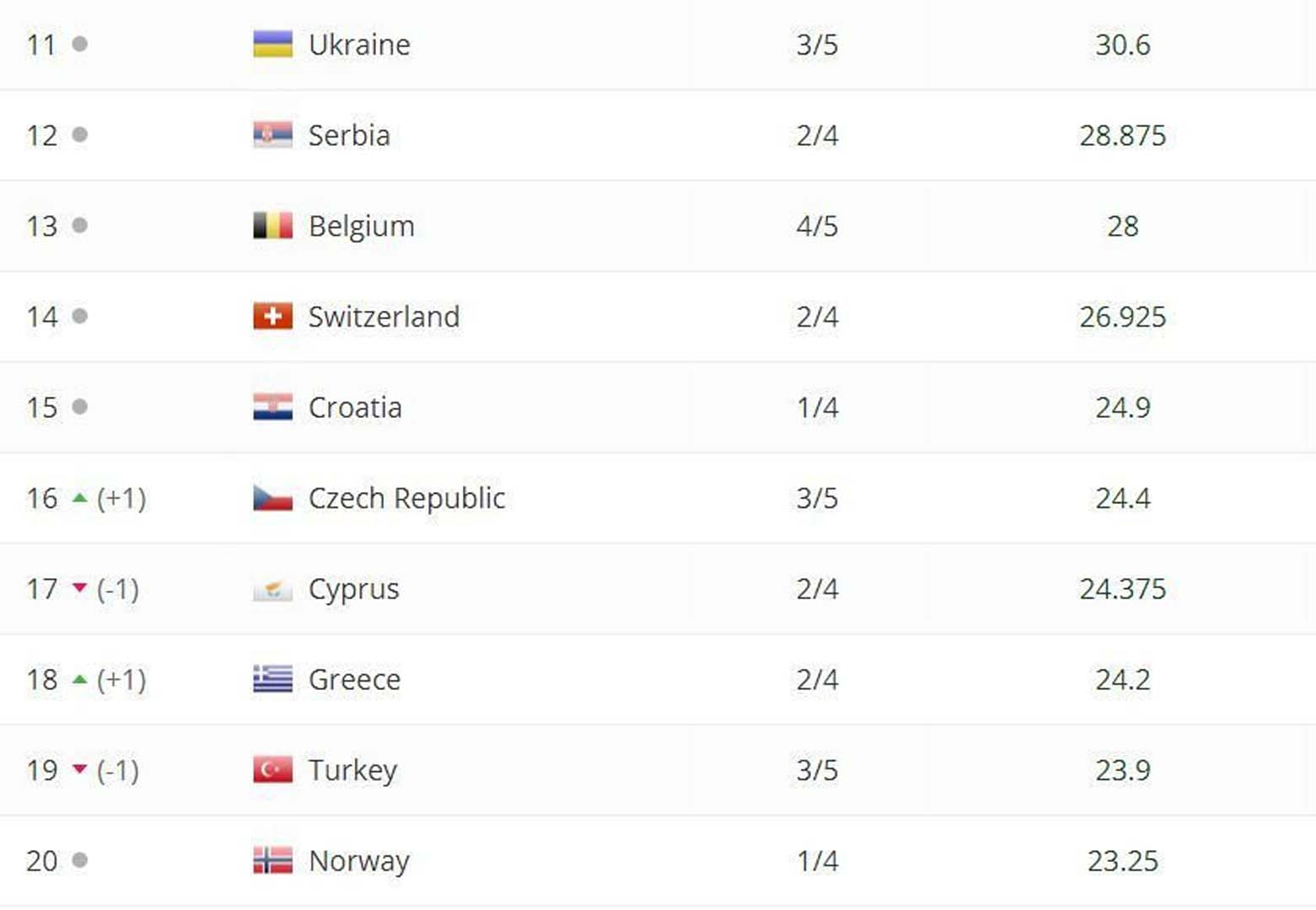 Avrupa'daki kayıplar ülke puanına iyi yansımadı! Türkiye, Yunanistan'a geçilerek 19. sıraya geriledi!