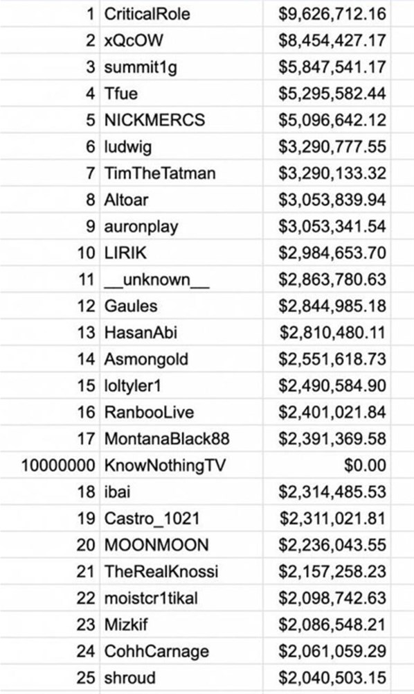 Whatsapp ve Facebook'un ardından bir hacklenme olayı da Twich'de! Yayıncıların kazandığı paralar ifşa oldu!