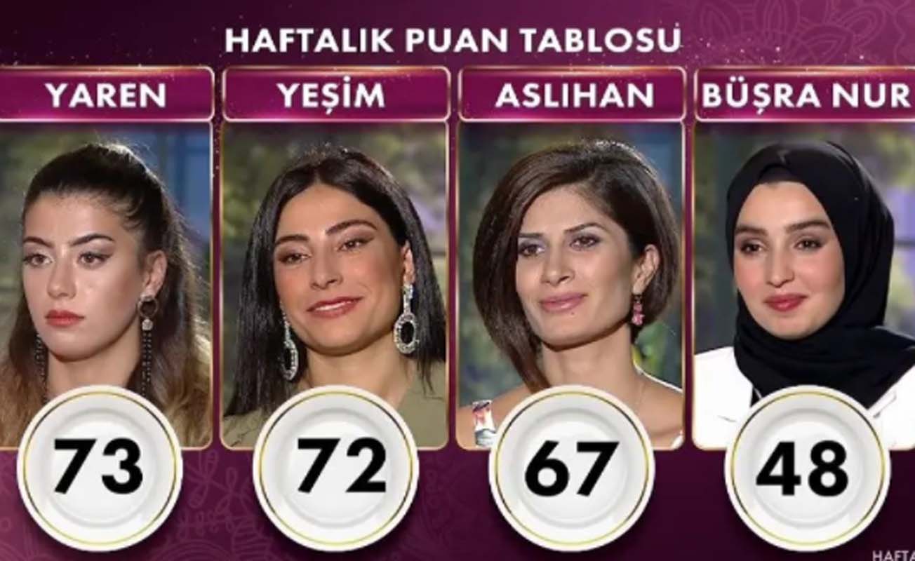 Gelinim Mutfakta 15 Ekim 2021 Cuma puan durumu | 15 Ekim Gelinim Mutfakta haftanın birincisi kim oldu? Kim elendi?