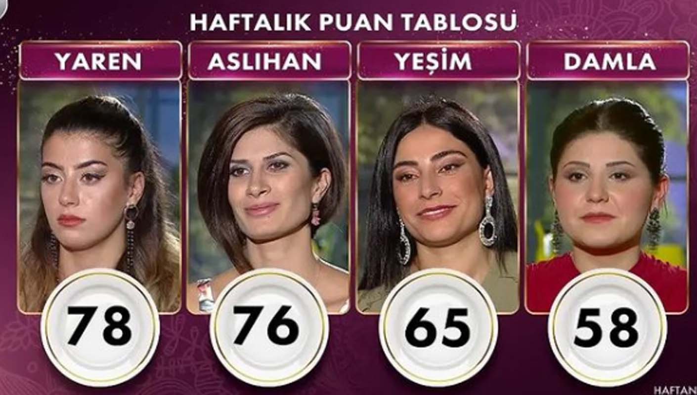 Gelinim Mutfakta 22 Ekim 2021 Cuma puan durumu | 22 Ekim Gelinim Mutfakta haftanın birincisi kim oldu? Kim elendi?