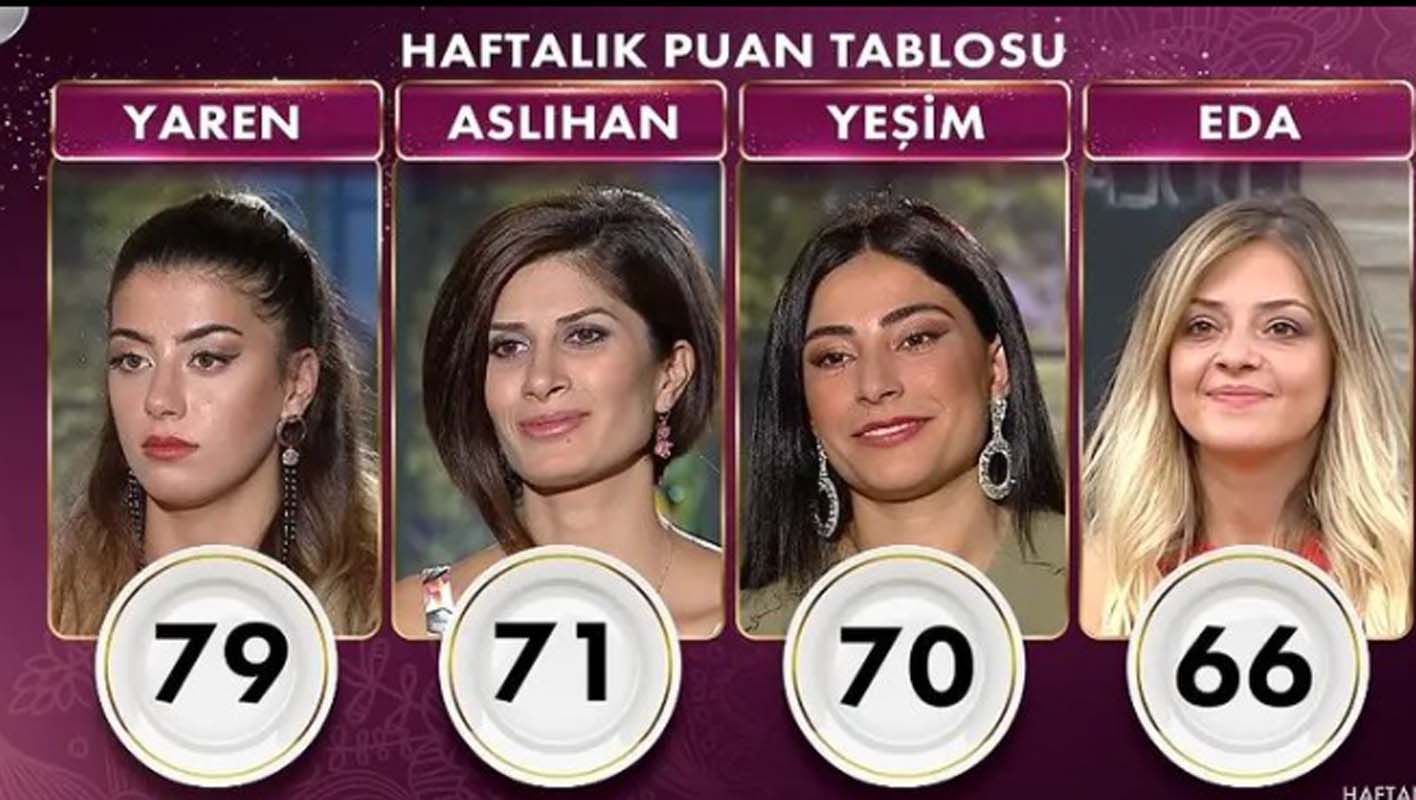 Gelinim Mutfakta 12 Kasım 2021 Cuma puan durumu | 12 Kasım Gelinim Mutfakta kim birinci oldu? Haftanın birincisi kim oldu, kim elendi?