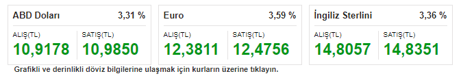 Merkez Bankasının faiz indirimi sonrası dolar kuru yükselişe geçti! Dolar ne kadar oldu?