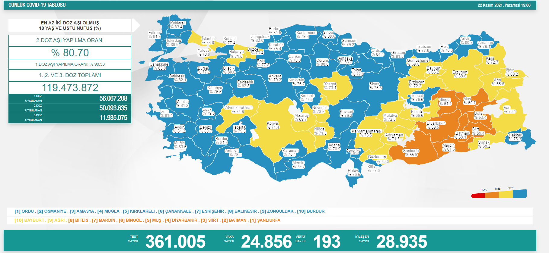 Son dakika: 23 Kasım 2021 Salı Türkiye Günlük Koronavirüs Tablosu | Son 24 saat korona tablosu