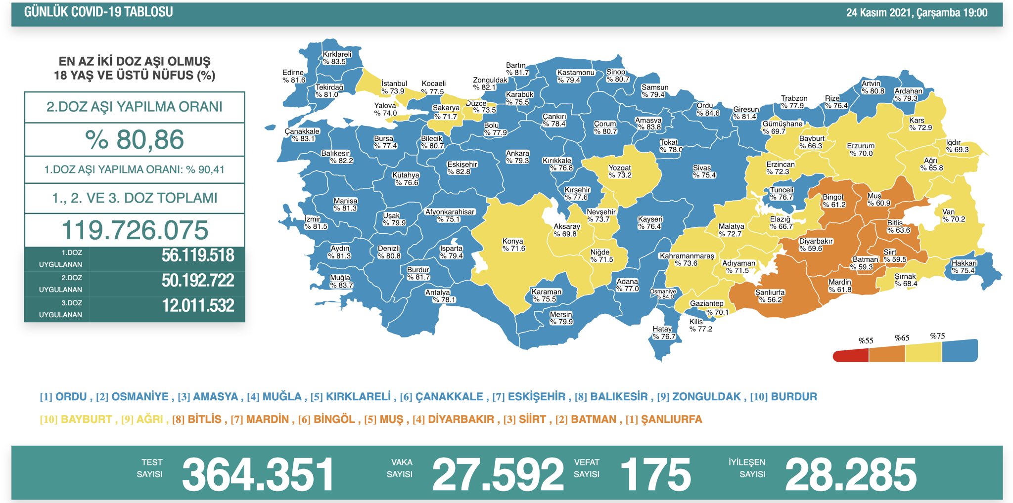 Son dakika: 25 Kasım 2021 Perşembe Türkiye Günlük Koronavirüs Tablosu | Son 24 saat korona tablosu