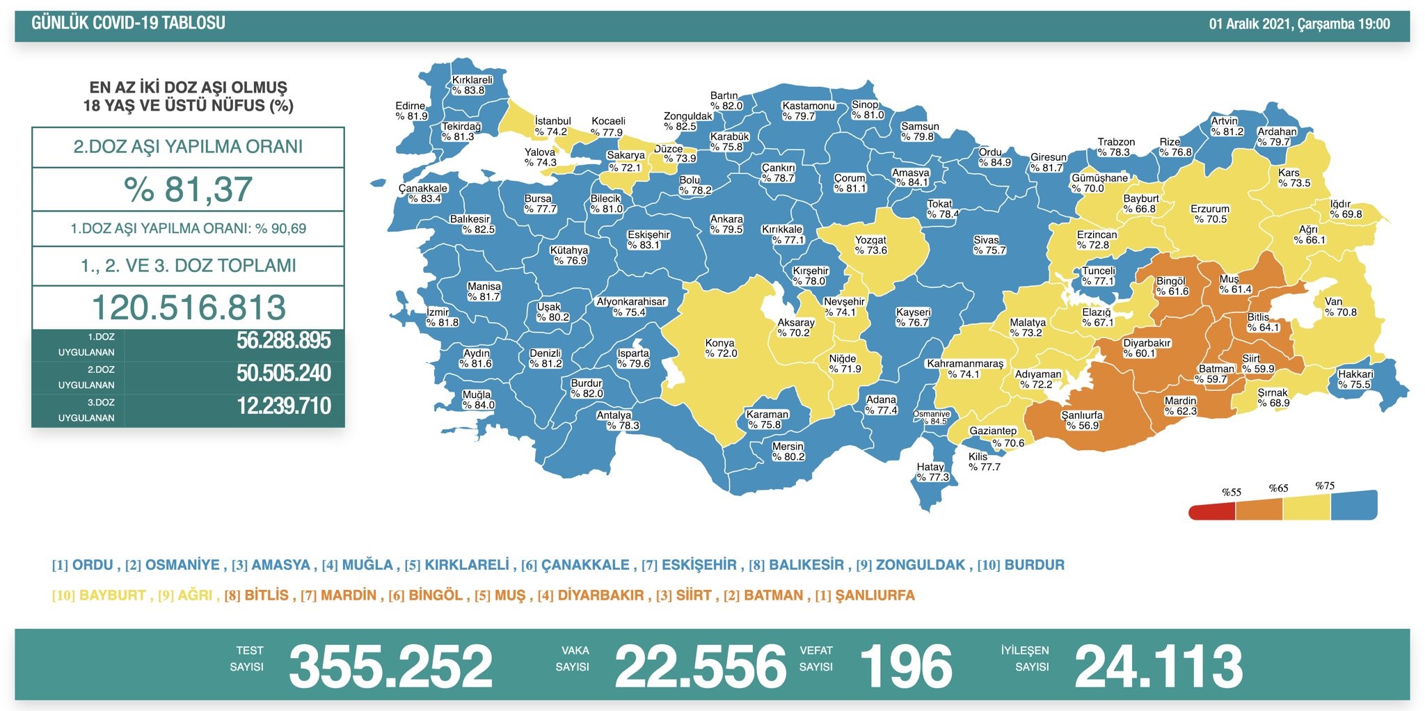 Son dakika: 1 Aralık 2021 Çarşamba Türkiye Günlük Koronavirüs Tablosu | Son 24 saat bugünkü korona tablosu