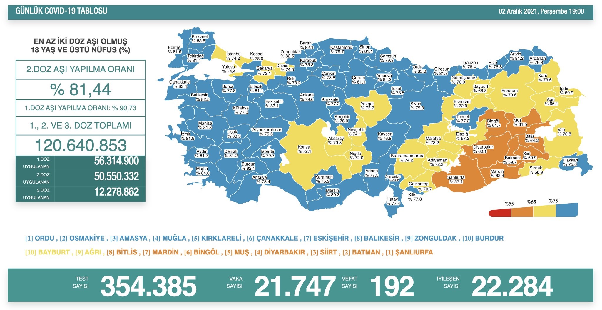 Son dakika: 2 Aralık 2021 Perşembe Türkiye Günlük Koronavirüs Tablosu | Son 24 saat bugünkü korona tablosu