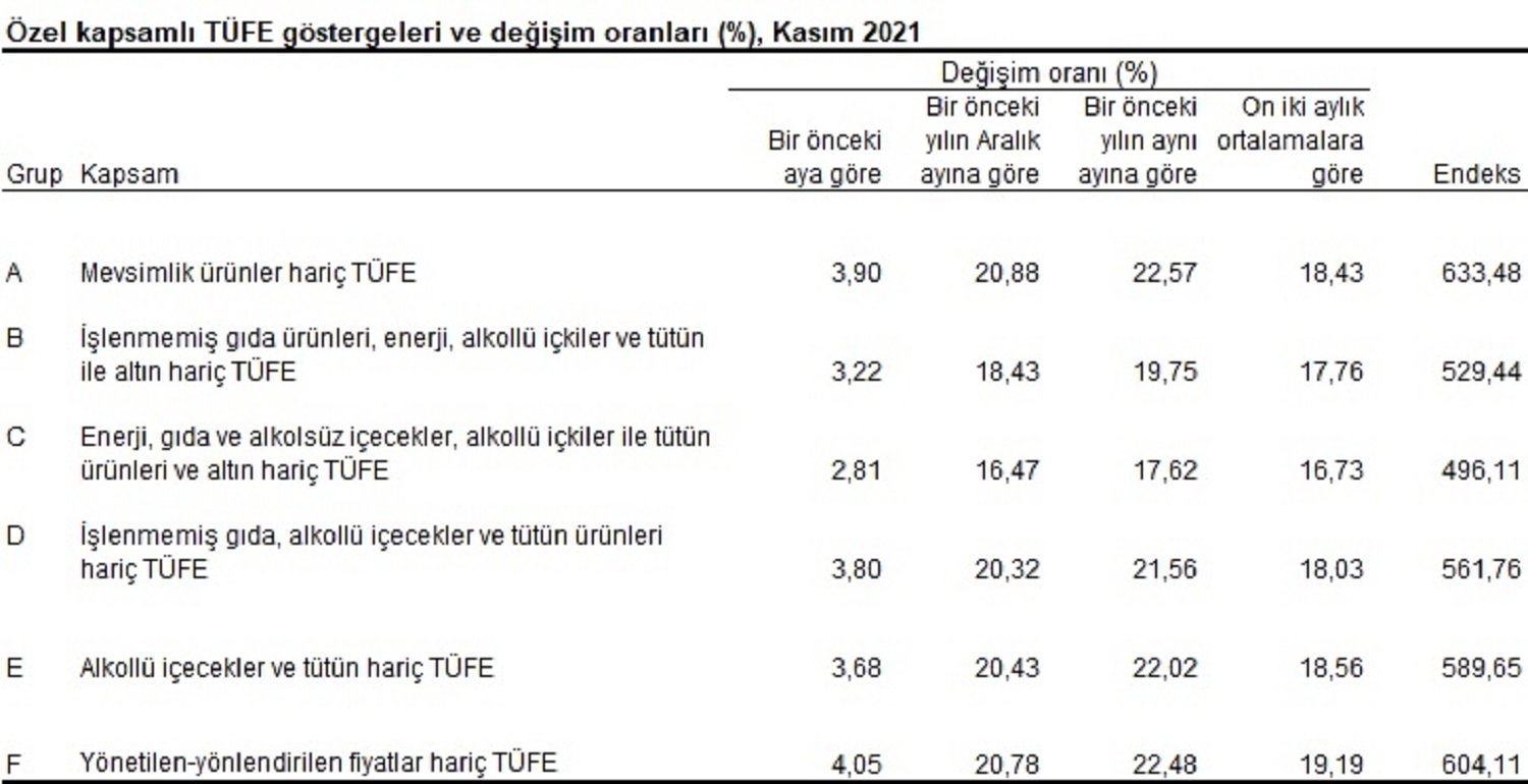 Son dakika | TÜİK, Kasım ayı enflasyon verilerini açıkladı! Son 3 yılın zirvesine çıktı