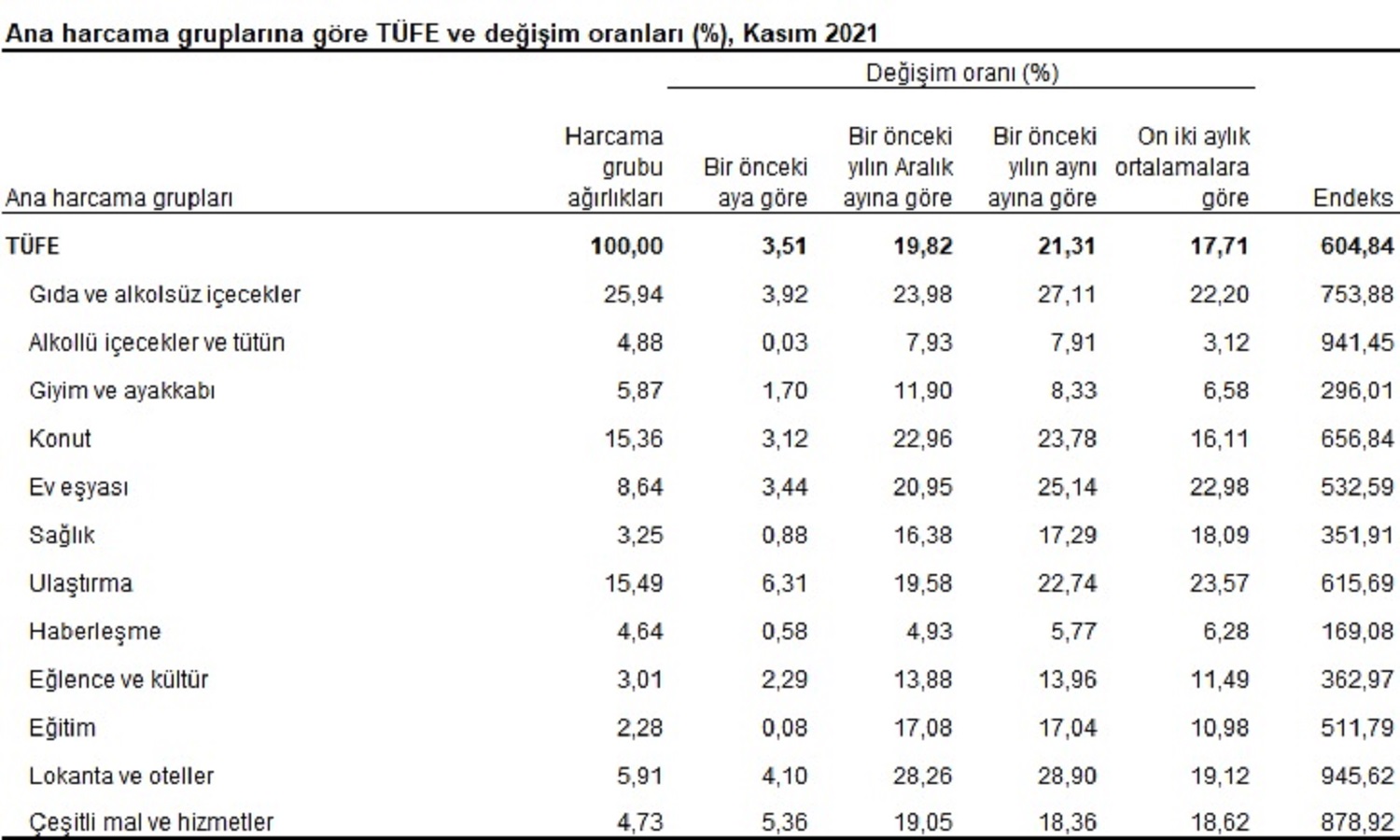Son dakika | TÜİK, Kasım ayı enflasyon verilerini açıkladı! Son 3 yılın zirvesine çıktı