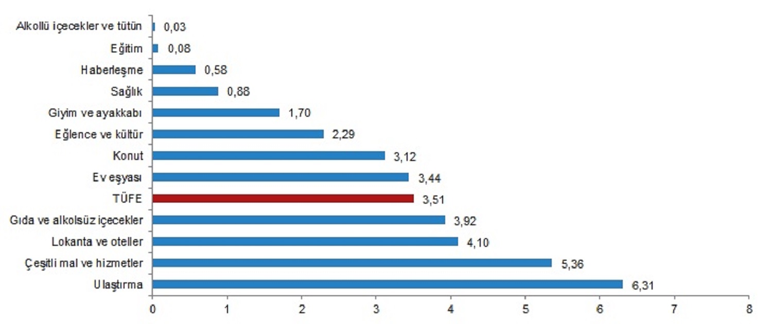 Son dakika | TÜİK, Kasım ayı enflasyon verilerini açıkladı! Son 3 yılın zirvesine çıktı