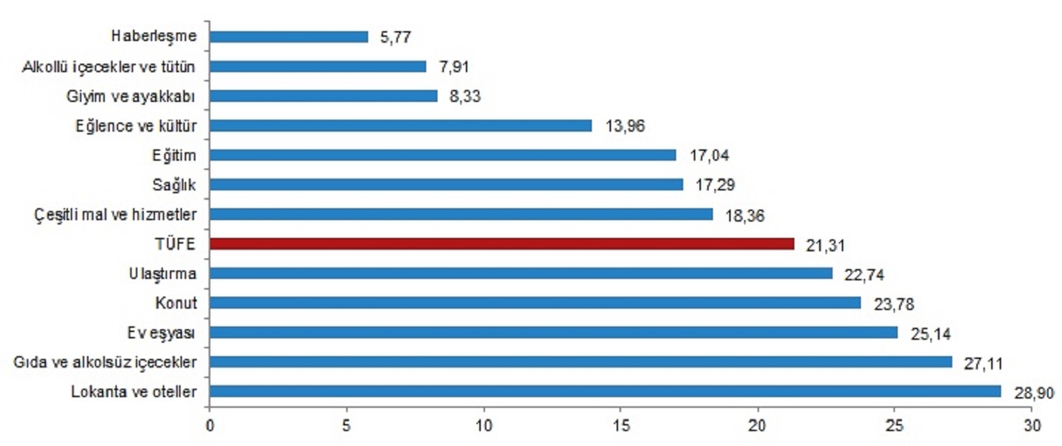 Son dakika | TÜİK, Kasım ayı enflasyon verilerini açıkladı! Son 3 yılın zirvesine çıktı