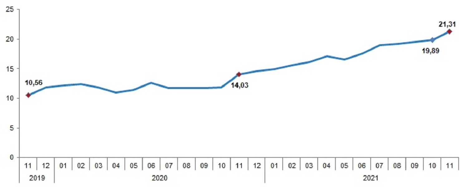 Son dakika | TÜİK, Kasım ayı enflasyon verilerini açıkladı! Son 3 yılın zirvesine çıktı