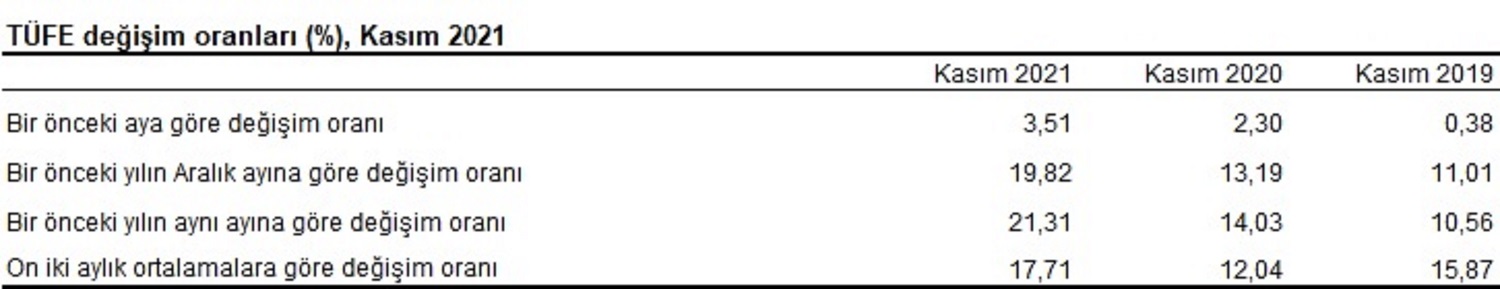 Son dakika | TÜİK, Kasım ayı enflasyon verilerini açıkladı! Son 3 yılın zirvesine çıktı