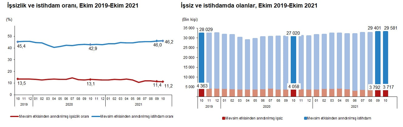 Son dakika | TÜİK duyurdu: Ekim ayında işsizlik yüzde 11,2 oldu