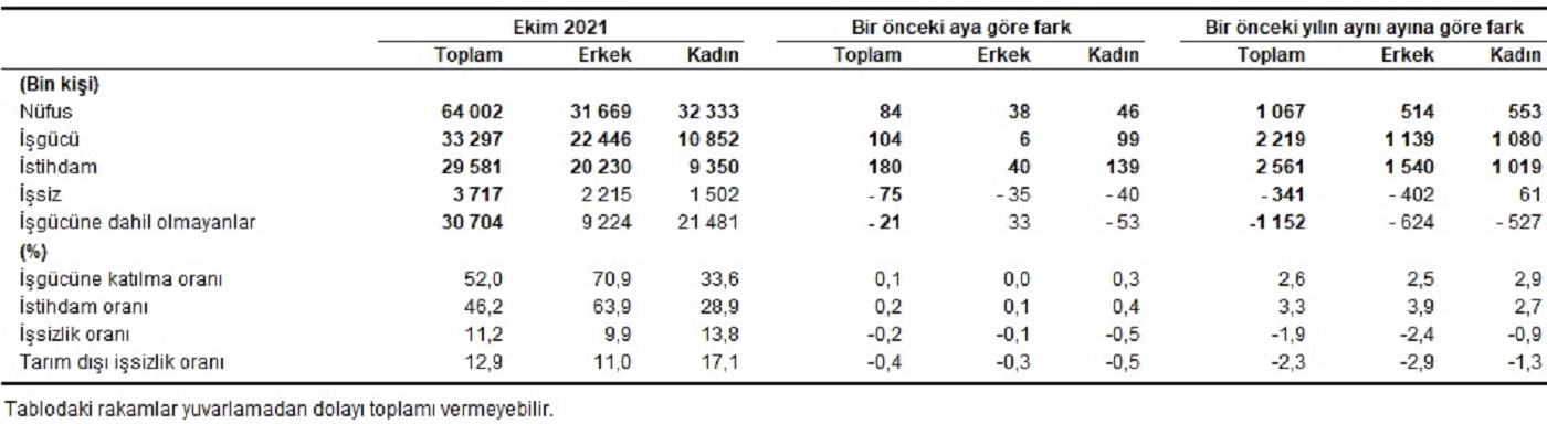 Son dakika | TÜİK duyurdu: Ekim ayında işsizlik yüzde 11,2 oldu