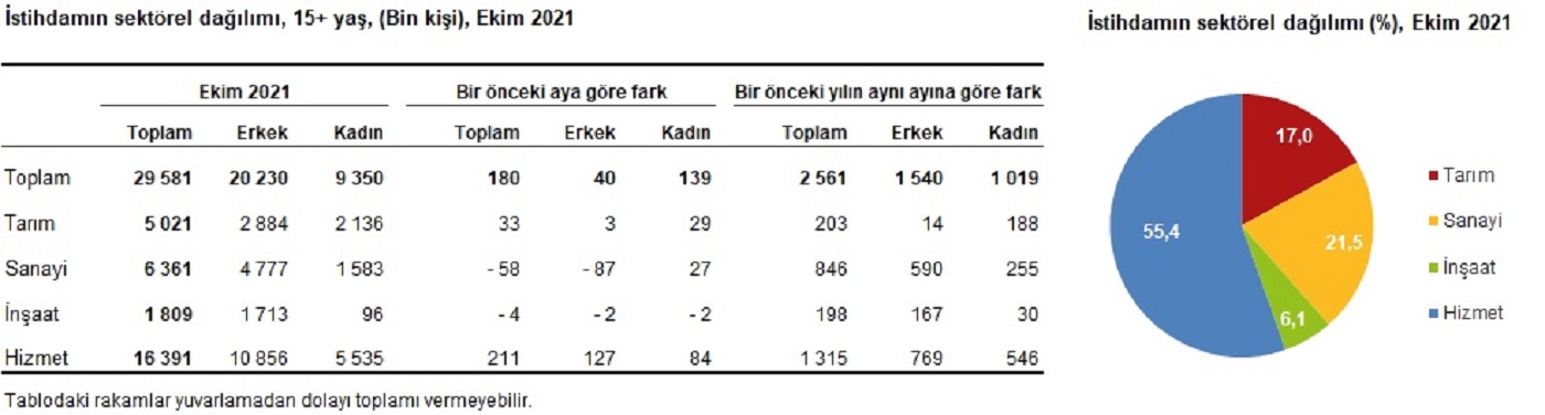 Son dakika | TÜİK duyurdu: Ekim ayında işsizlik yüzde 11,2 oldu