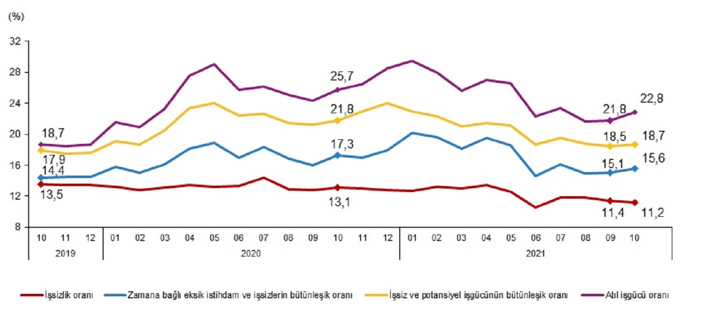 Son dakika | TÜİK duyurdu: Ekim ayında işsizlik yüzde 11,2 oldu