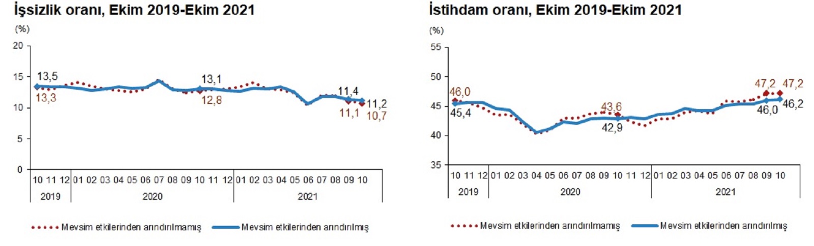 Son dakika | TÜİK duyurdu: Ekim ayında işsizlik yüzde 11,2 oldu
