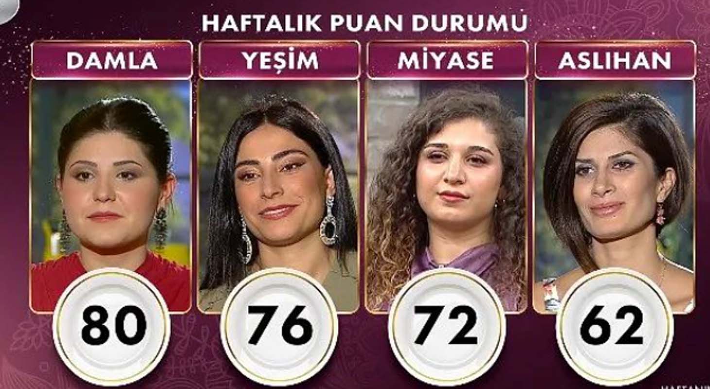 Gelinim Mutfakta 17 Aralık 2021 Cuma puan durumu | 17 Aralık Gelinim Mutfakta kim birinci oldu? Haftanın birincisi kim oldu, kim elendi?