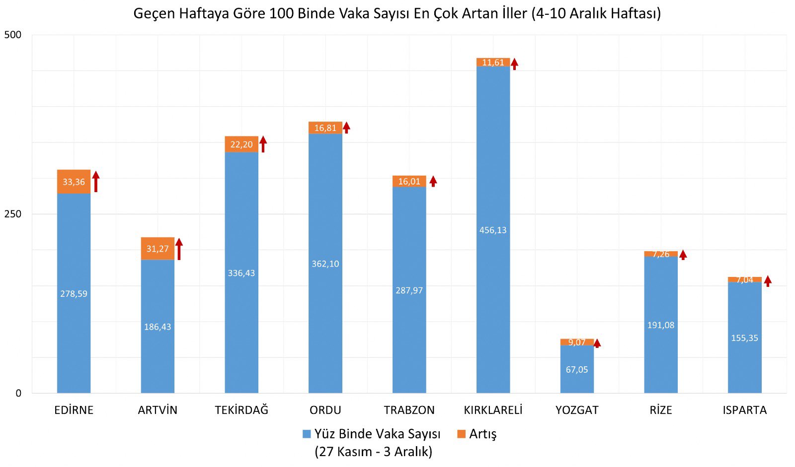 Son dakika | Bakan Koca, haftalık vaka haritasını açıkladı! İşte vakaların en çok arttığı iller