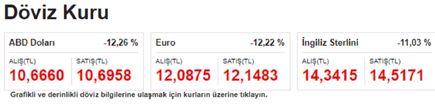 Dolar kuru 11 TL'nin altına indi! Döviz kurlarındaki sert düşüş sürüyor! 