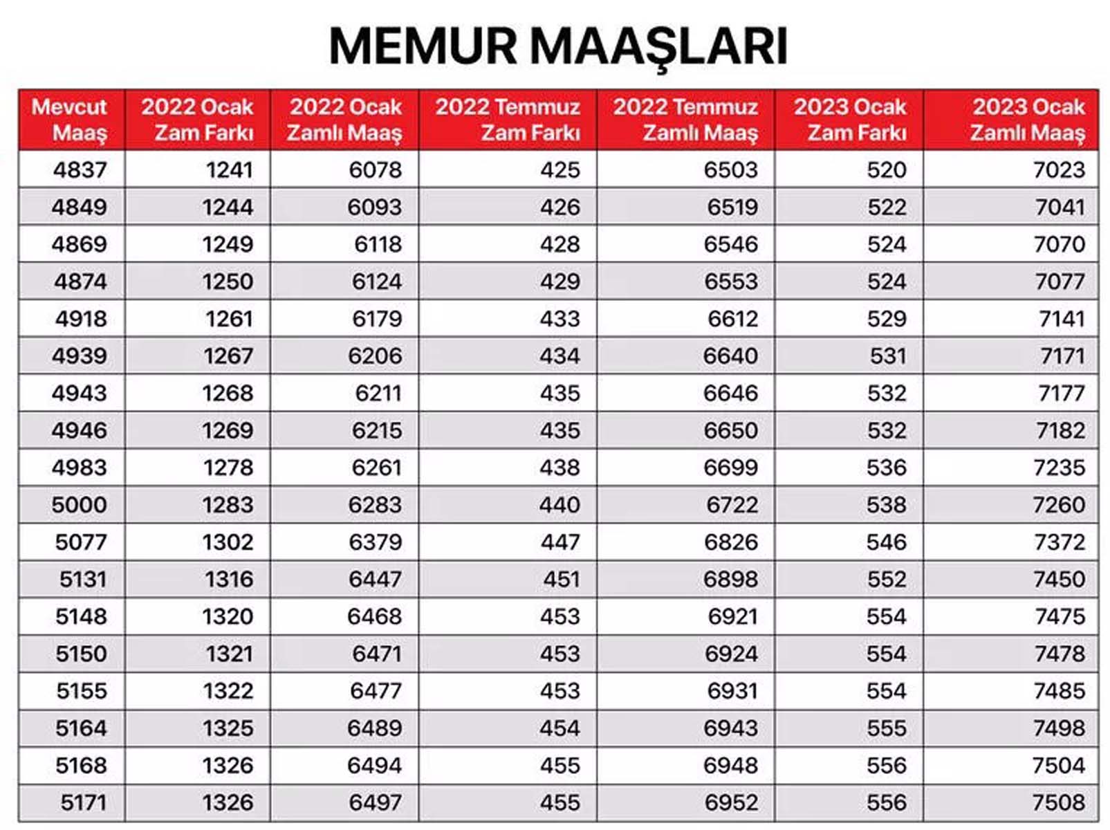 Milyonların merakla beklediği haber geldi! Memur, memur emeklisi, SSK ve Bağkur emeklilerin maaş zammına gelen oran belli oldu! İşte kalem kalem zamlı maaşları