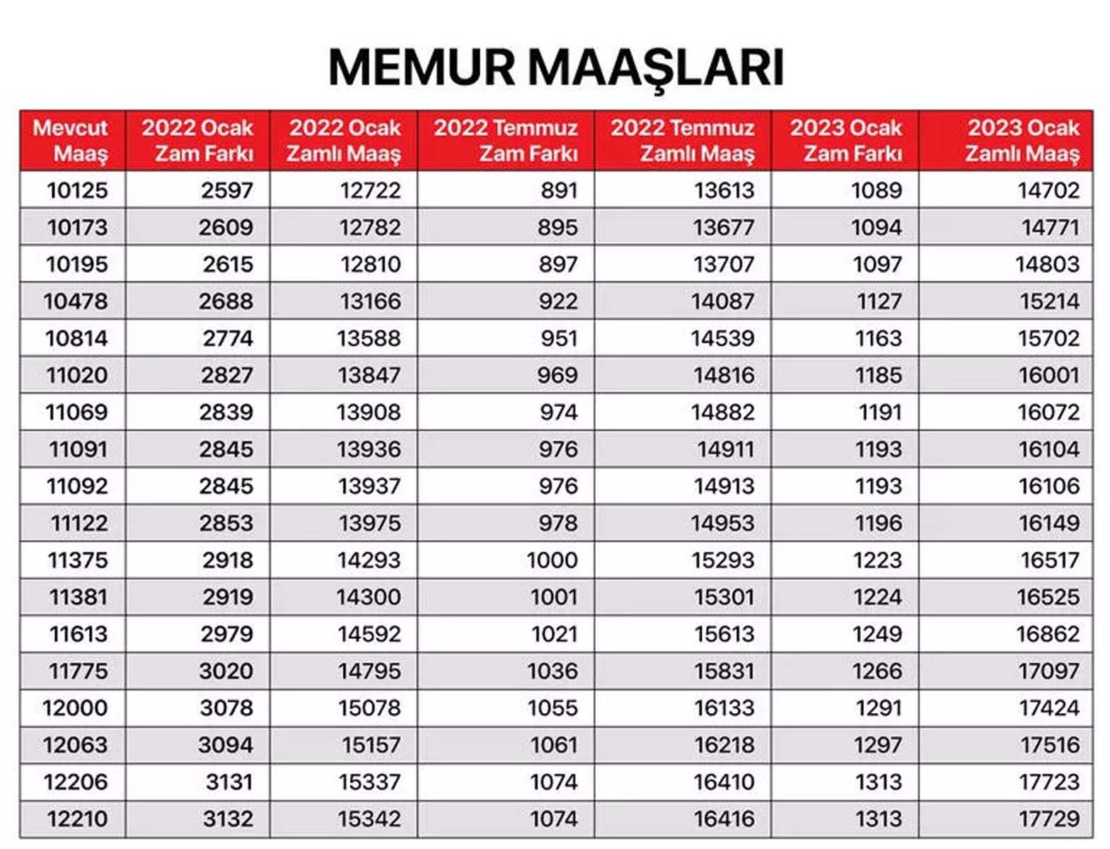 Milyonların merakla beklediği haber geldi! Memur, memur emeklisi, SSK ve Bağkur emeklilerin maaş zammına gelen oran belli oldu! İşte kalem kalem zamlı maaşları