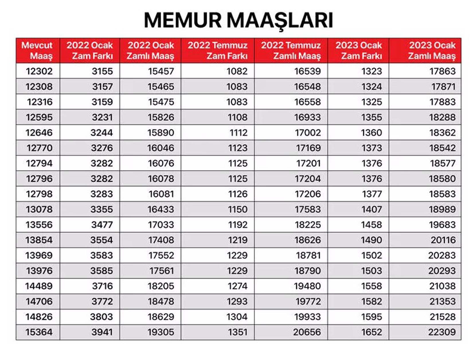 Milyonların merakla beklediği haber geldi! Memur, memur emeklisi, SSK ve Bağkur emeklilerin maaş zammına gelen oran belli oldu! İşte kalem kalem zamlı maaşları