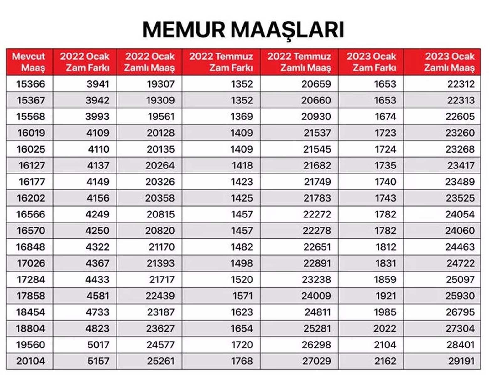 Milyonların merakla beklediği haber geldi! Memur, memur emeklisi, SSK ve Bağkur emeklilerin maaş zammına gelen oran belli oldu! İşte kalem kalem zamlı maaşları