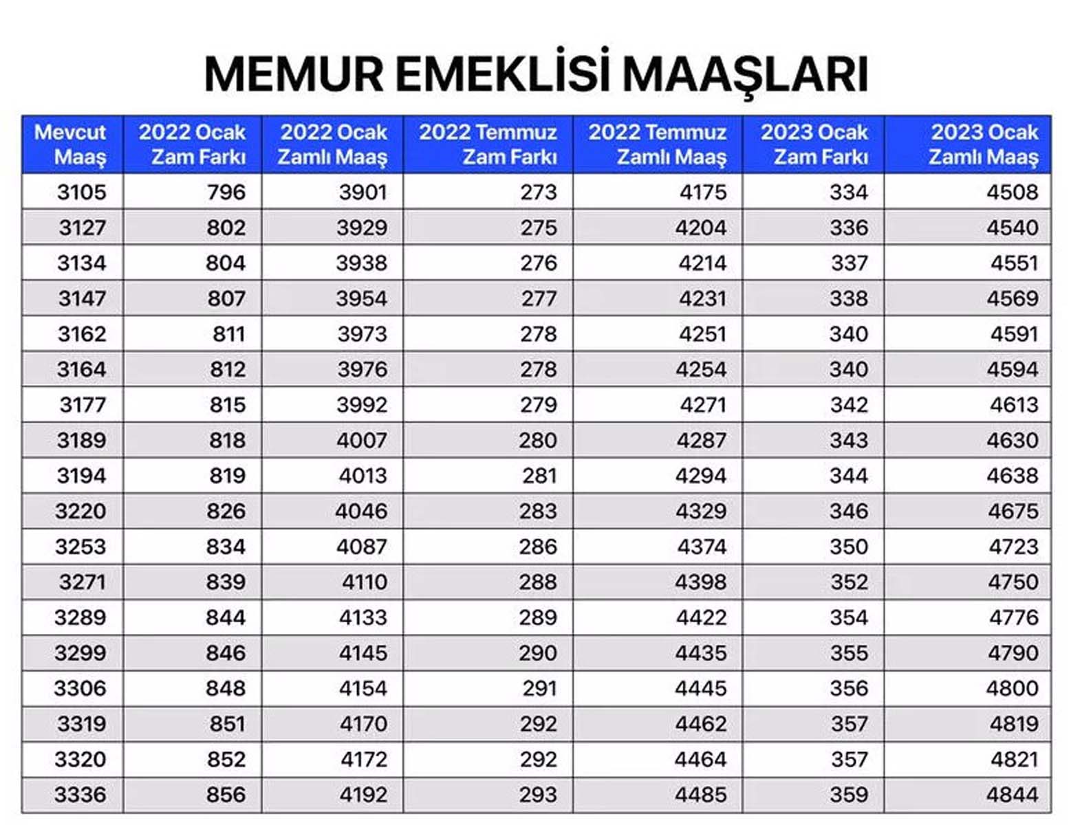 Milyonların merakla beklediği haber geldi! Memur, memur emeklisi, SSK ve Bağkur emeklilerin maaş zammına gelen oran belli oldu! İşte kalem kalem zamlı maaşları