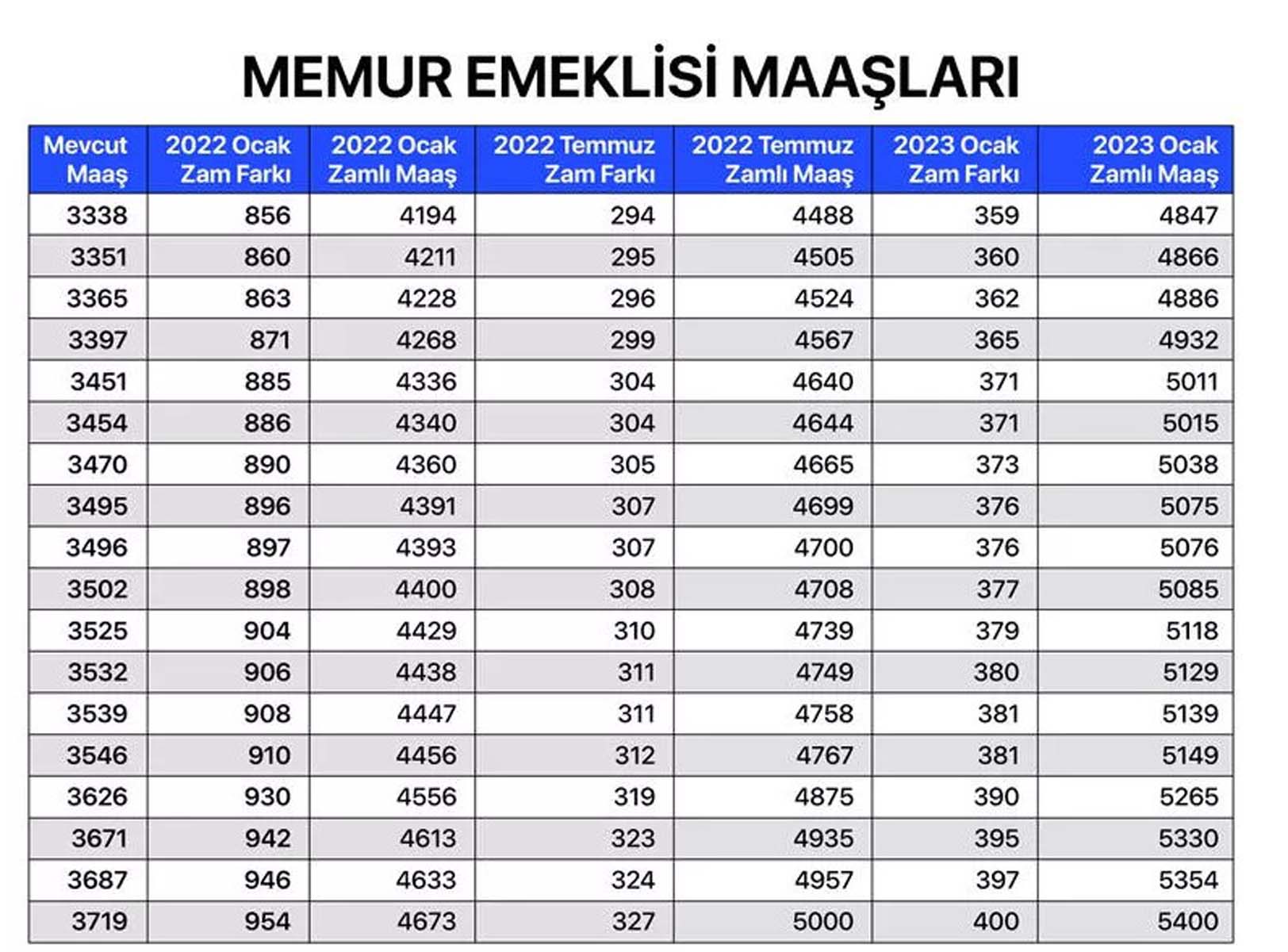 Milyonların merakla beklediği haber geldi! Memur, memur emeklisi, SSK ve Bağkur emeklilerin maaş zammına gelen oran belli oldu! İşte kalem kalem zamlı maaşları