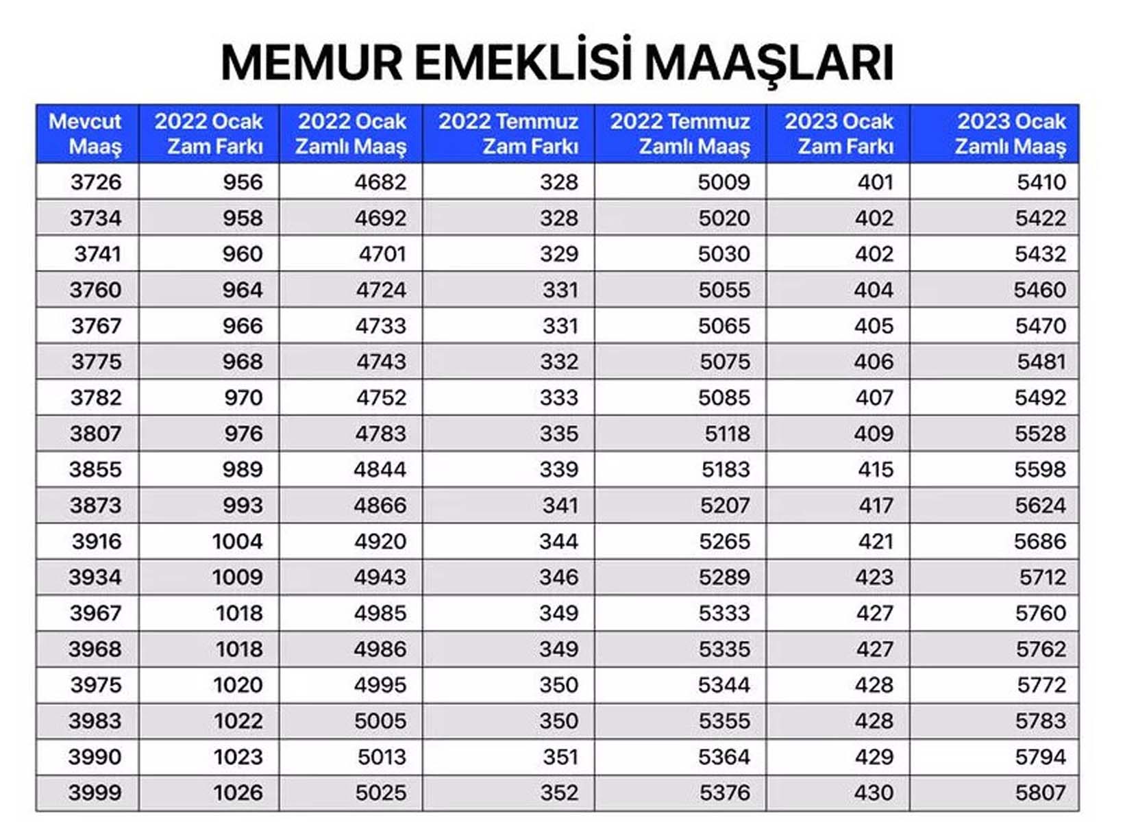 Milyonların merakla beklediği haber geldi! Memur, memur emeklisi, SSK ve Bağkur emeklilerin maaş zammına gelen oran belli oldu! İşte kalem kalem zamlı maaşları