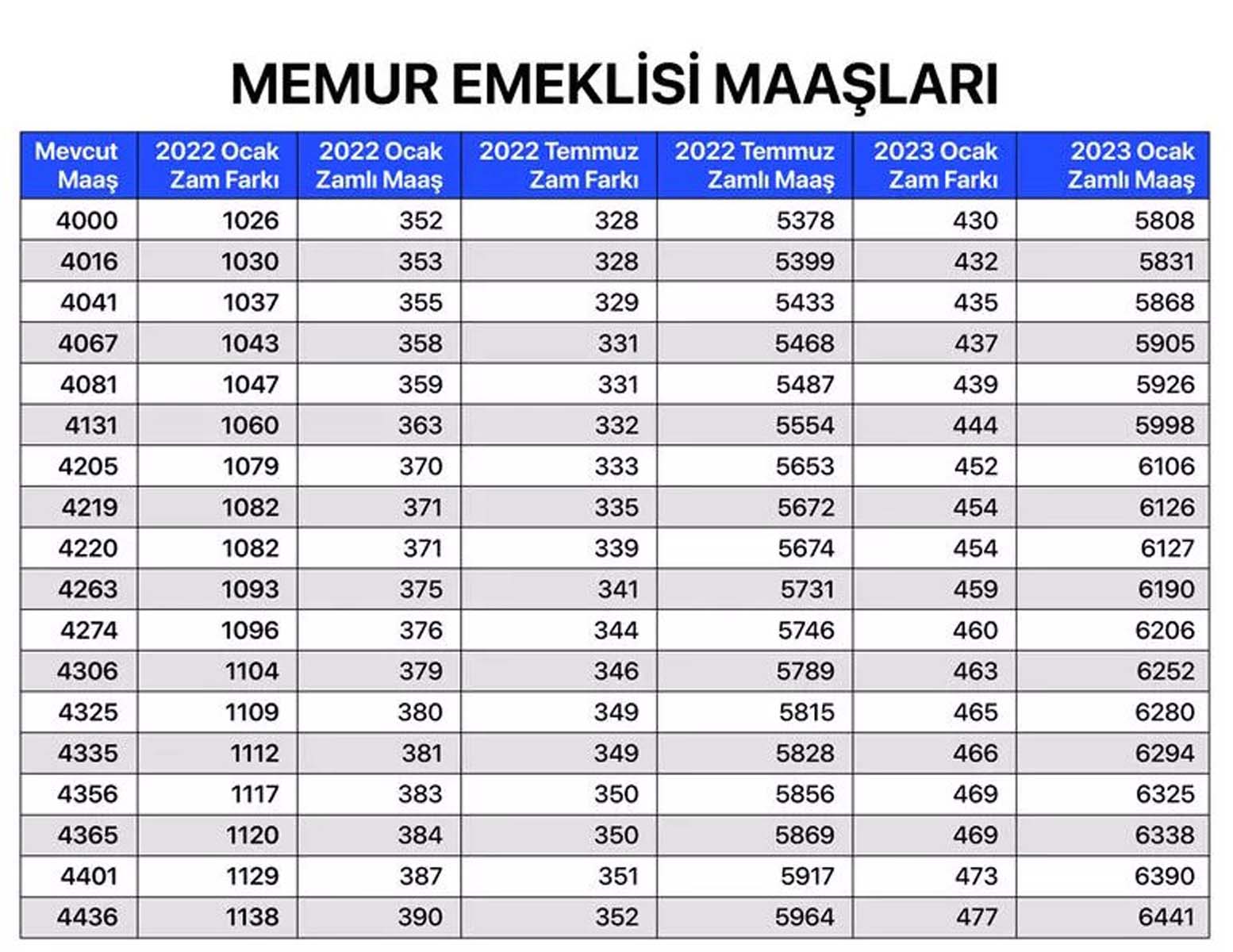 Milyonların merakla beklediği haber geldi! Memur, memur emeklisi, SSK ve Bağkur emeklilerin maaş zammına gelen oran belli oldu! İşte kalem kalem zamlı maaşları