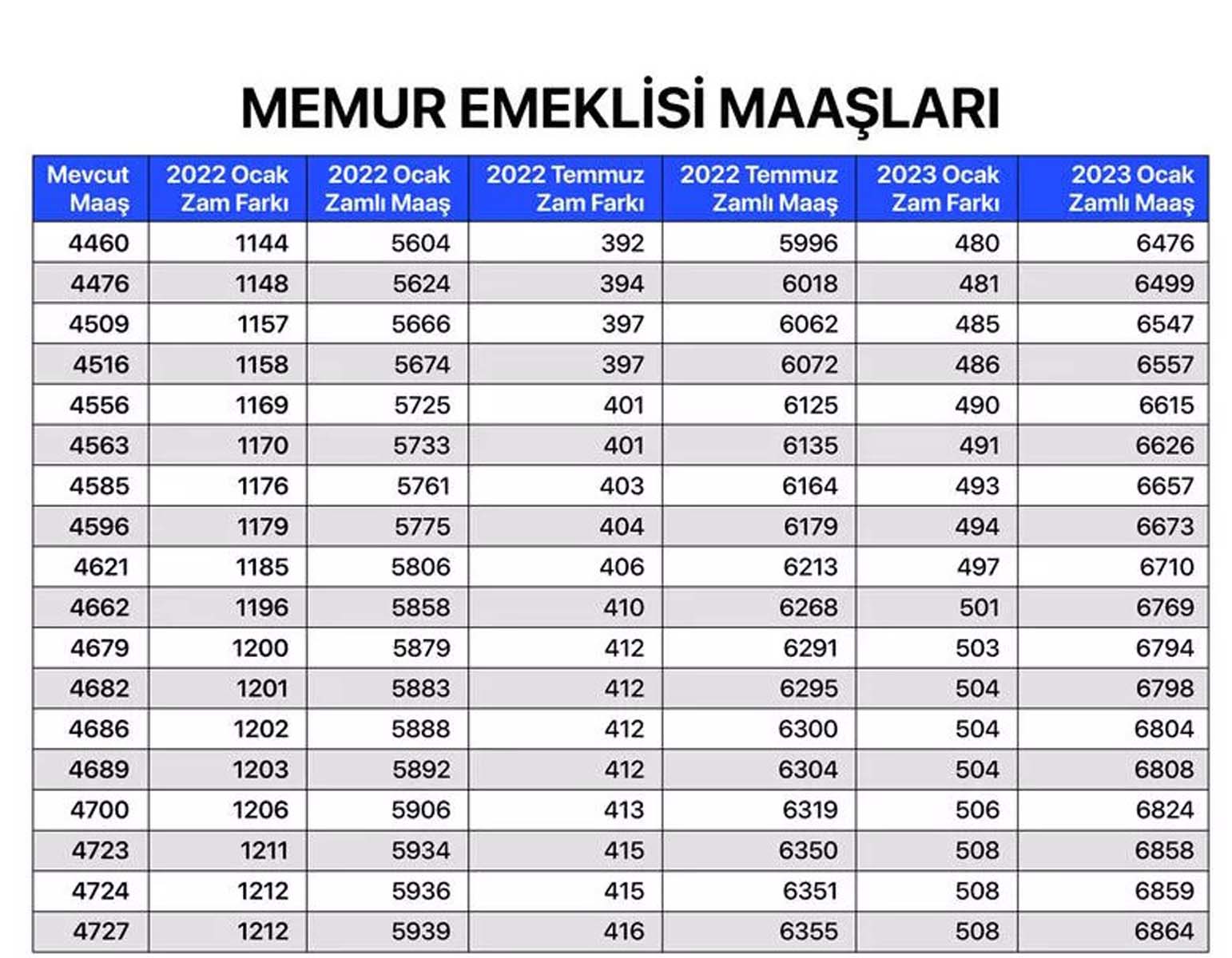 Milyonların merakla beklediği haber geldi! Memur, memur emeklisi, SSK ve Bağkur emeklilerin maaş zammına gelen oran belli oldu! İşte kalem kalem zamlı maaşları