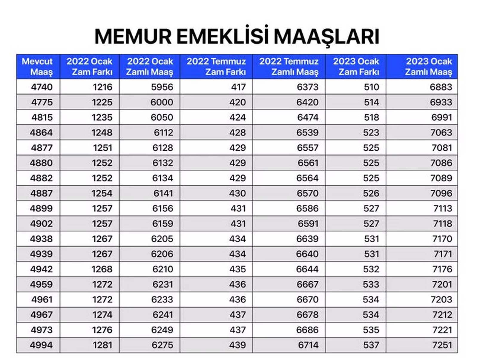 Milyonların merakla beklediği haber geldi! Memur, memur emeklisi, SSK ve Bağkur emeklilerin maaş zammına gelen oran belli oldu! İşte kalem kalem zamlı maaşları