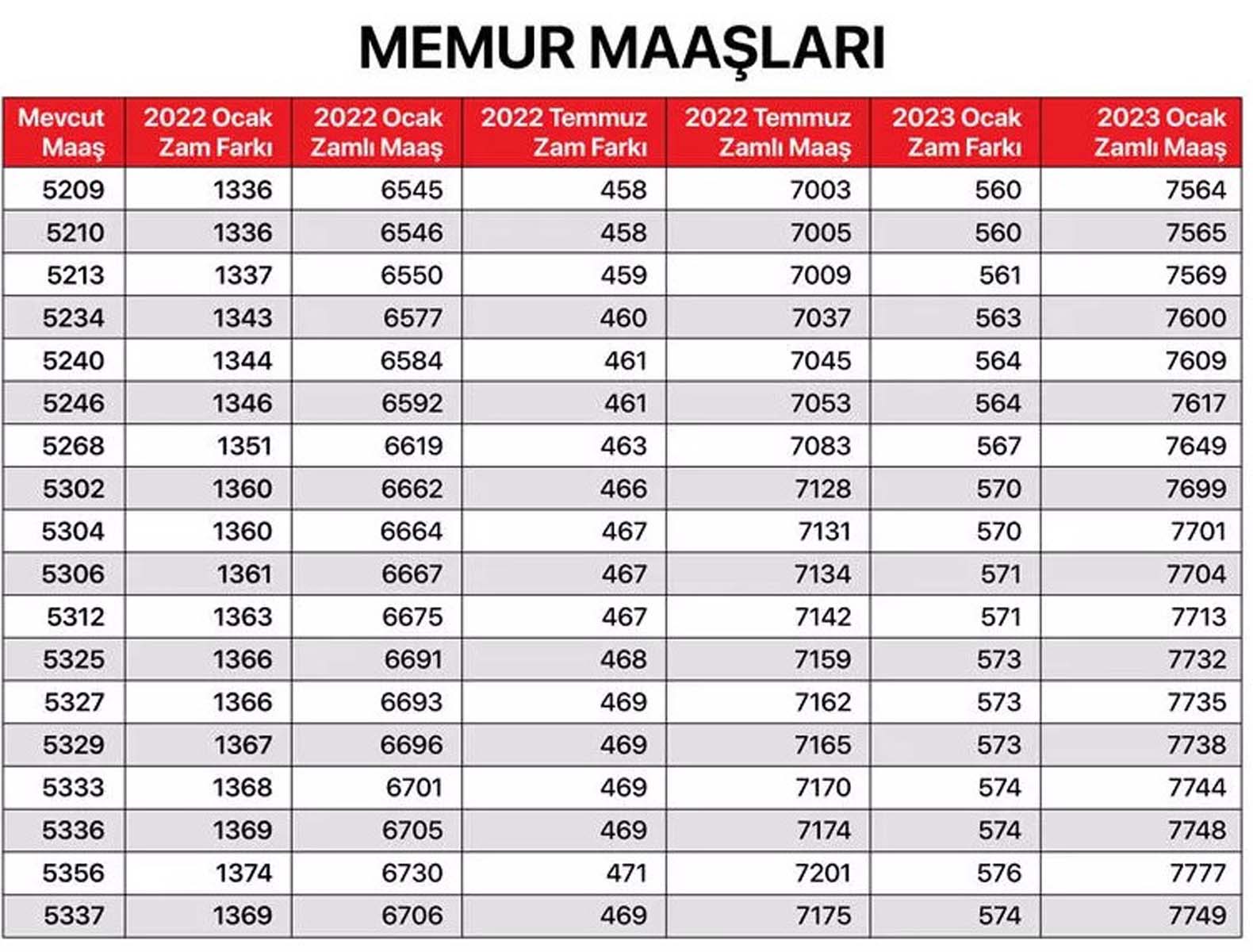 Milyonların merakla beklediği haber geldi! Memur, memur emeklisi, SSK ve Bağkur emeklilerin maaş zammına gelen oran belli oldu! İşte kalem kalem zamlı maaşları