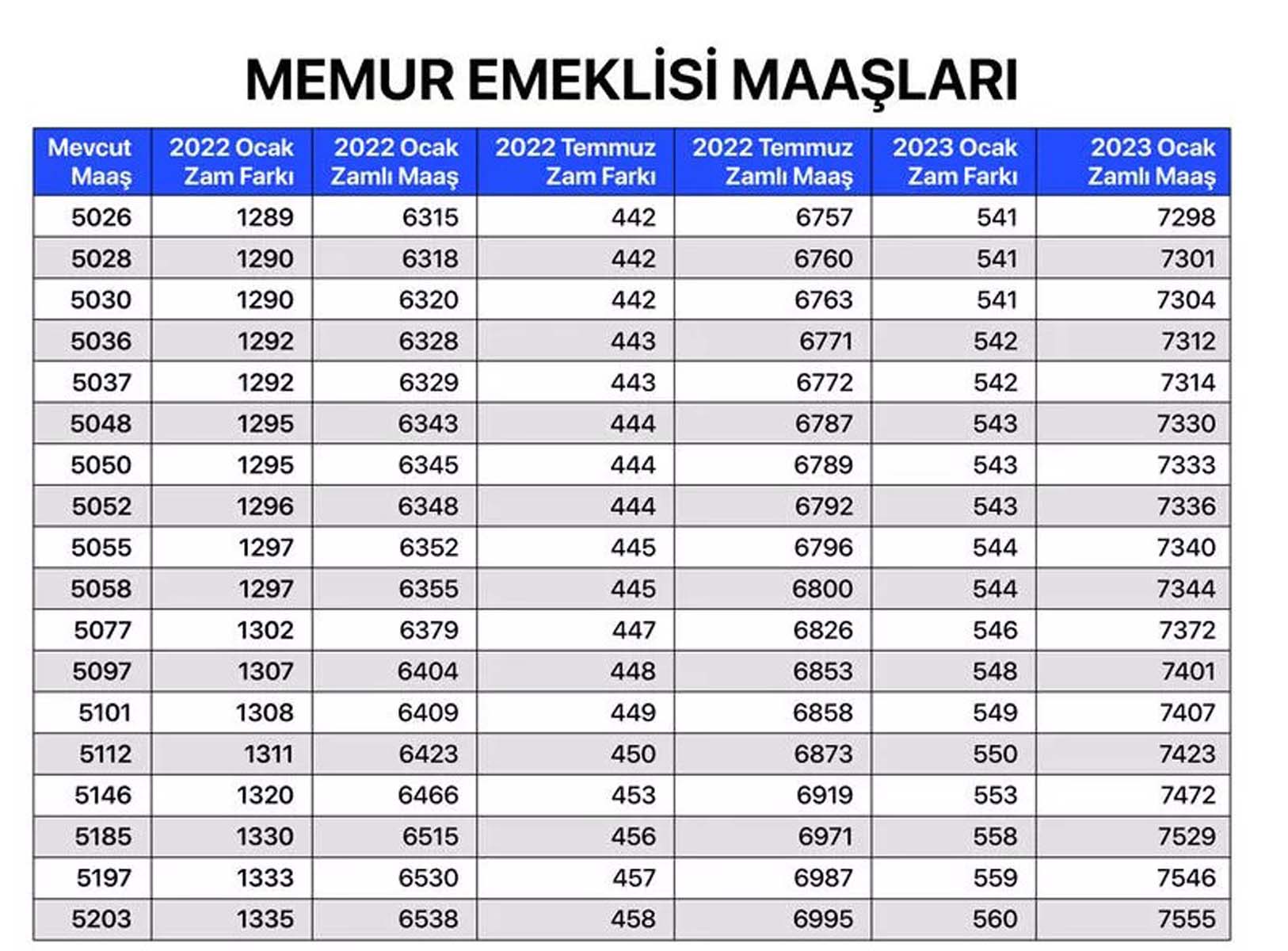 Milyonların merakla beklediği haber geldi! Memur, memur emeklisi, SSK ve Bağkur emeklilerin maaş zammına gelen oran belli oldu! İşte kalem kalem zamlı maaşları