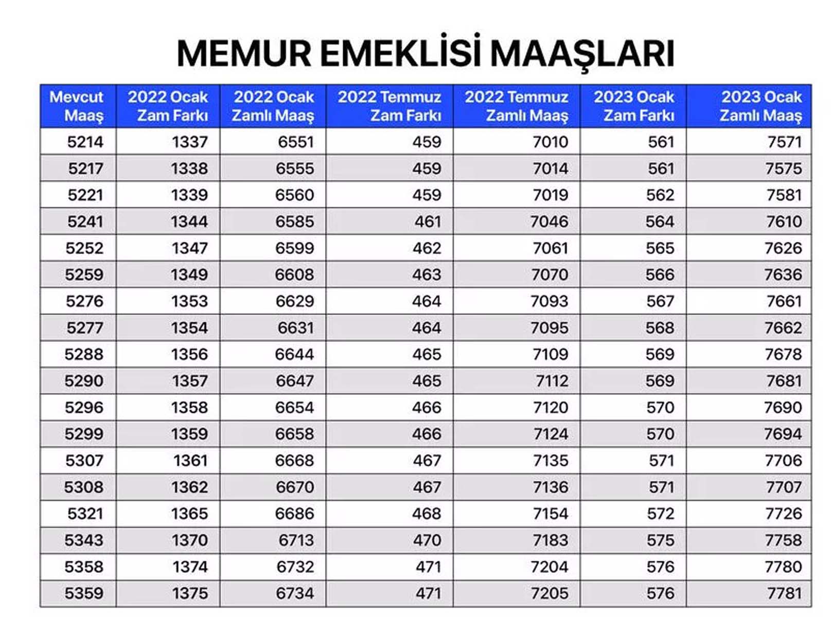 Milyonların merakla beklediği haber geldi! Memur, memur emeklisi, SSK ve Bağkur emeklilerin maaş zammına gelen oran belli oldu! İşte kalem kalem zamlı maaşları