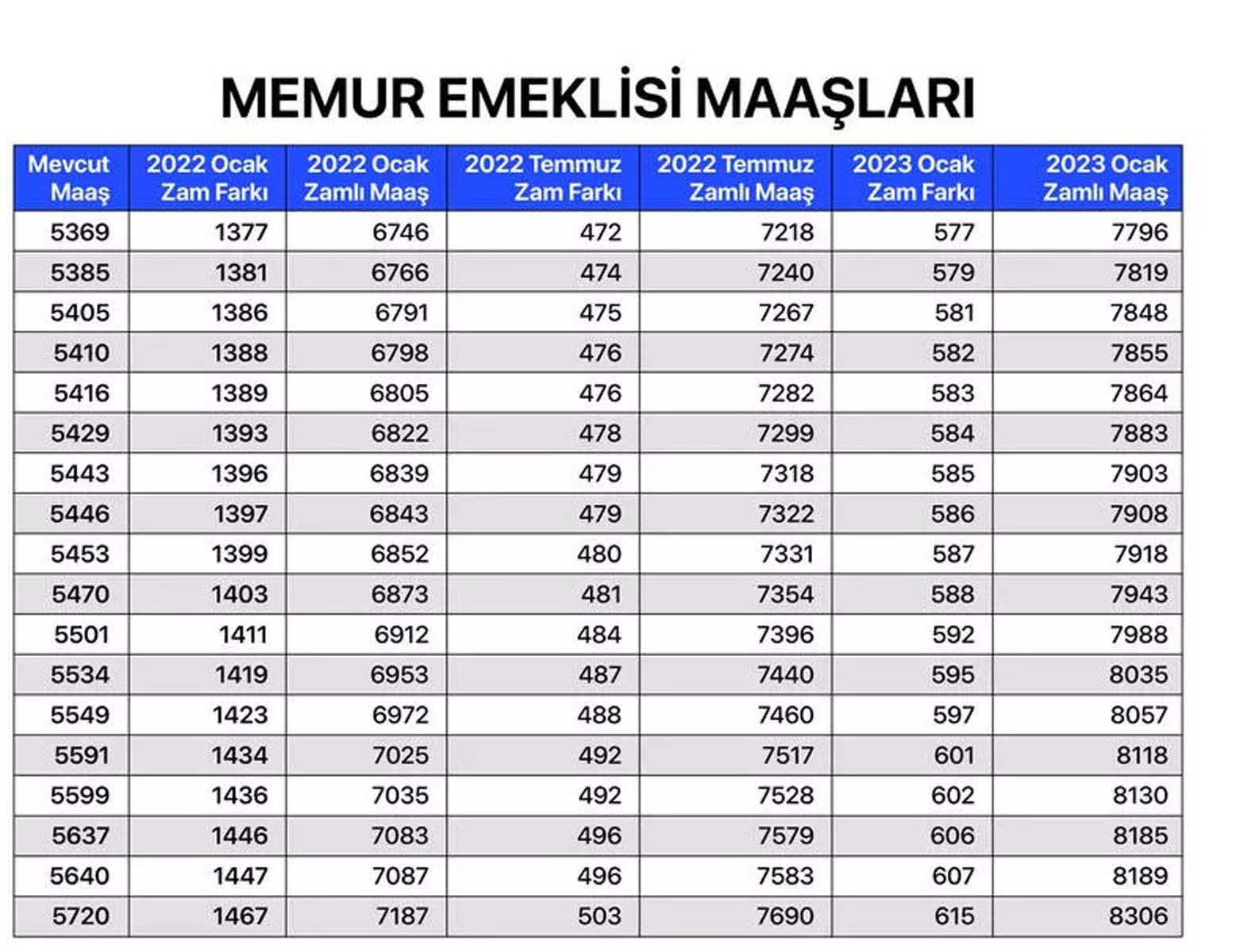 Milyonların merakla beklediği haber geldi! Memur, memur emeklisi, SSK ve Bağkur emeklilerin maaş zammına gelen oran belli oldu! İşte kalem kalem zamlı maaşları