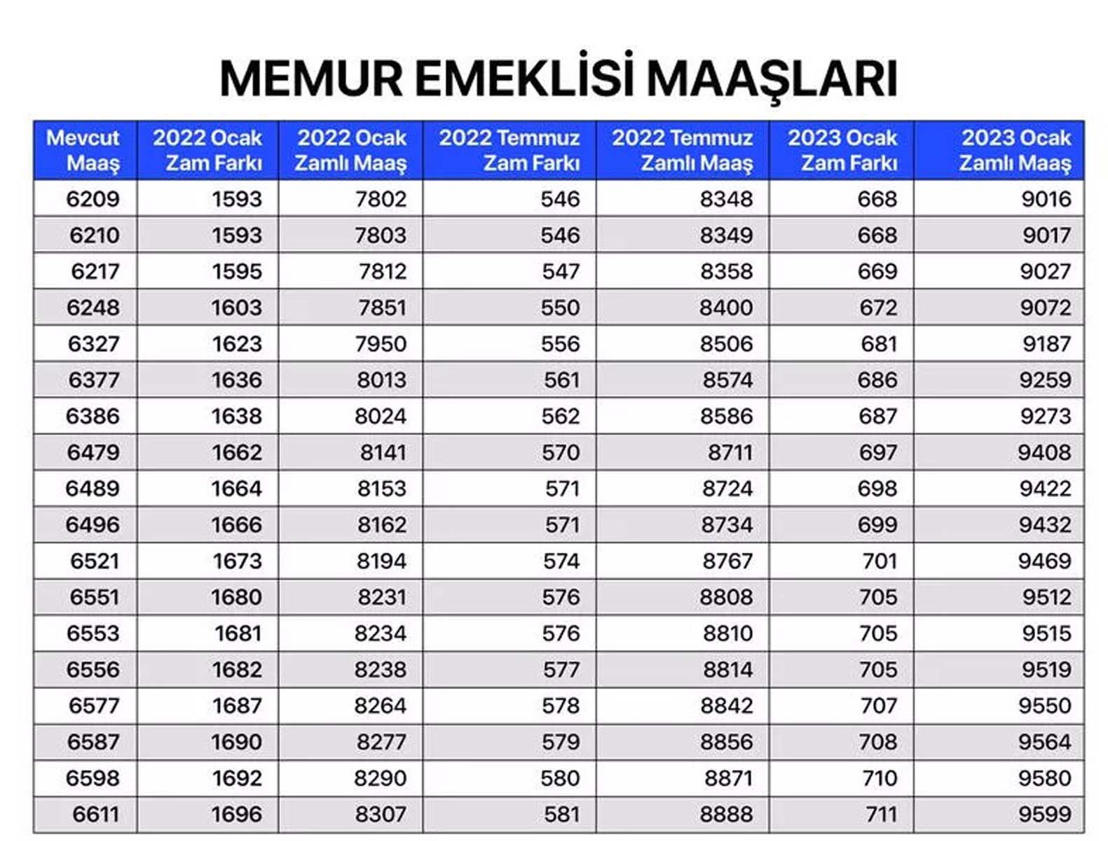 Milyonların merakla beklediği haber geldi! Memur, memur emeklisi, SSK ve Bağkur emeklilerin maaş zammına gelen oran belli oldu! İşte kalem kalem zamlı maaşları