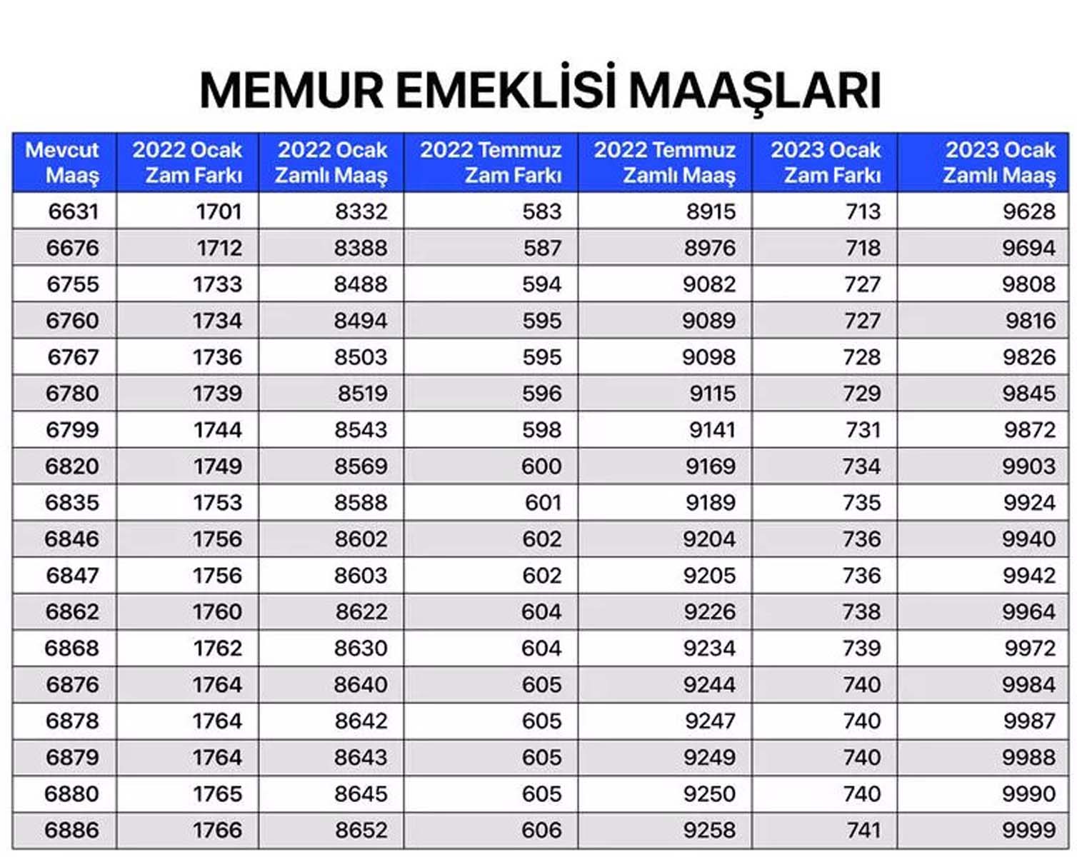 Milyonların merakla beklediği haber geldi! Memur, memur emeklisi, SSK ve Bağkur emeklilerin maaş zammına gelen oran belli oldu! İşte kalem kalem zamlı maaşları