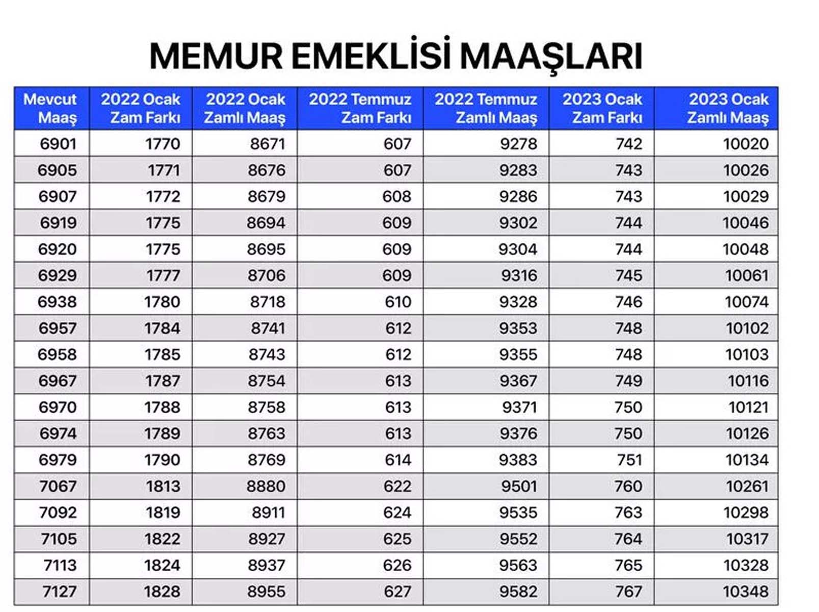 Milyonların merakla beklediği haber geldi! Memur, memur emeklisi, SSK ve Bağkur emeklilerin maaş zammına gelen oran belli oldu! İşte kalem kalem zamlı maaşları