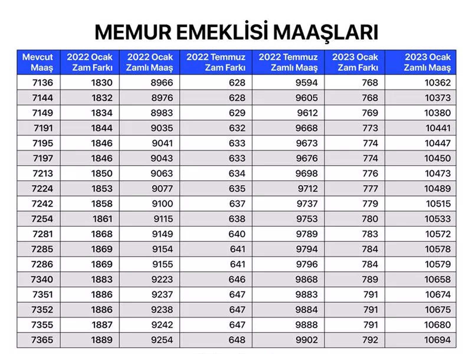 Milyonların merakla beklediği haber geldi! Memur, memur emeklisi, SSK ve Bağkur emeklilerin maaş zammına gelen oran belli oldu! İşte kalem kalem zamlı maaşları