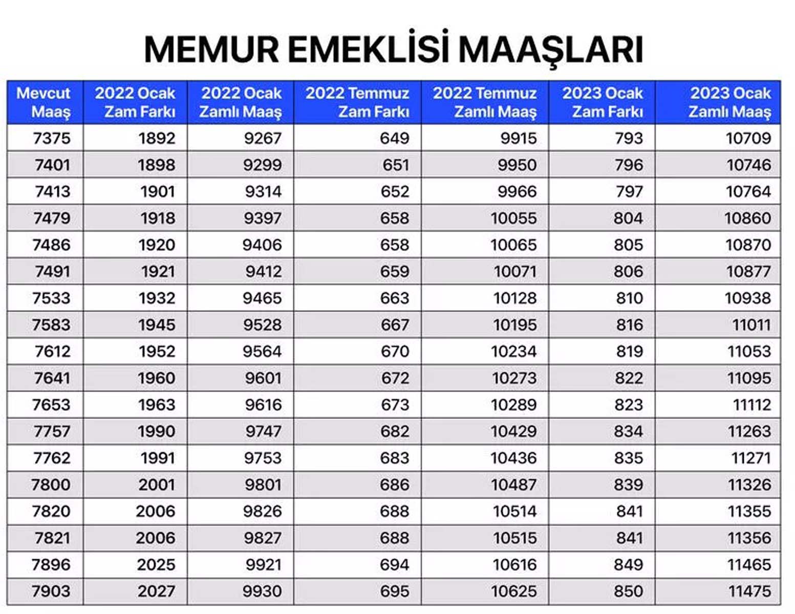 Milyonların merakla beklediği haber geldi! Memur, memur emeklisi, SSK ve Bağkur emeklilerin maaş zammına gelen oran belli oldu! İşte kalem kalem zamlı maaşları