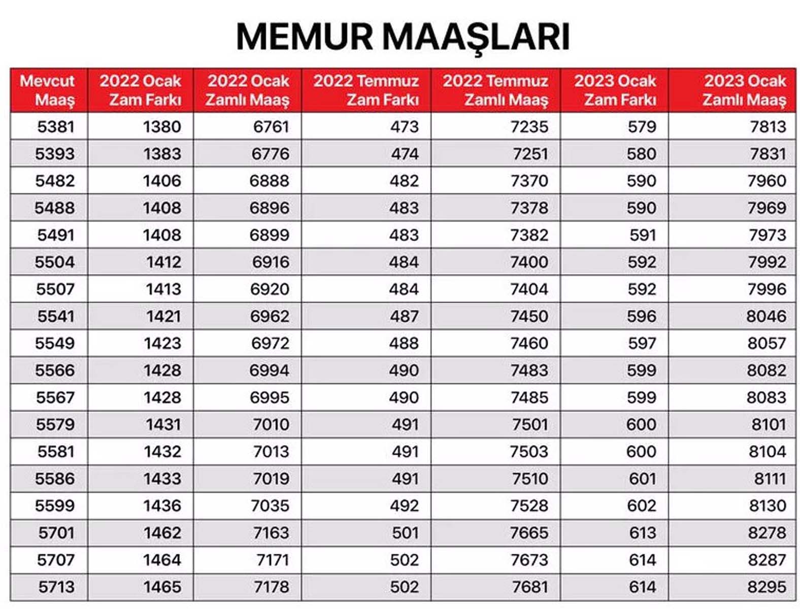 Milyonların merakla beklediği haber geldi! Memur, memur emeklisi, SSK ve Bağkur emeklilerin maaş zammına gelen oran belli oldu! İşte kalem kalem zamlı maaşları