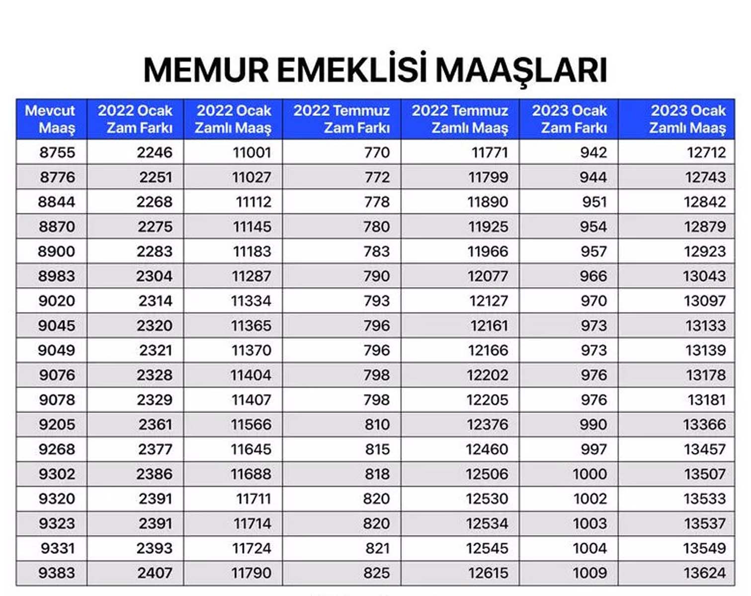 Milyonların merakla beklediği haber geldi! Memur, memur emeklisi, SSK ve Bağkur emeklilerin maaş zammına gelen oran belli oldu! İşte kalem kalem zamlı maaşları